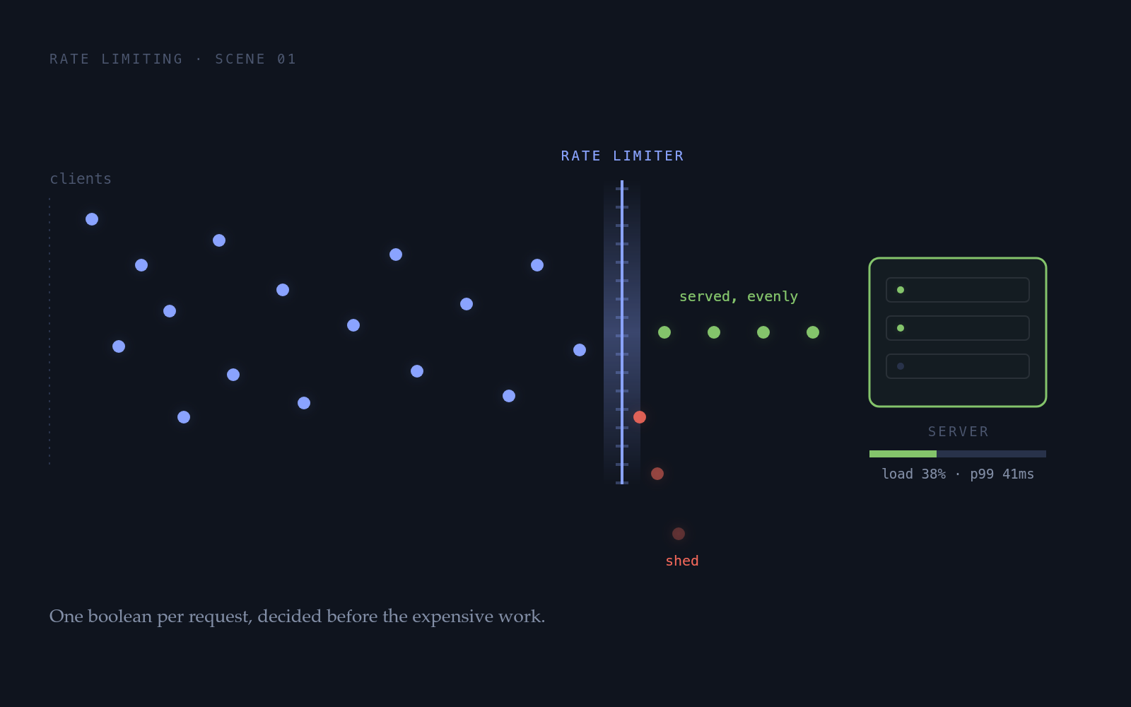 A rate limiter drawn as a glowing gate: client requests stream in, the gate serves some evenly to a healthy server and sheds the rest.